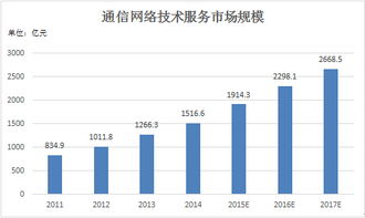 中国通信网络技术服务行业研究分析
